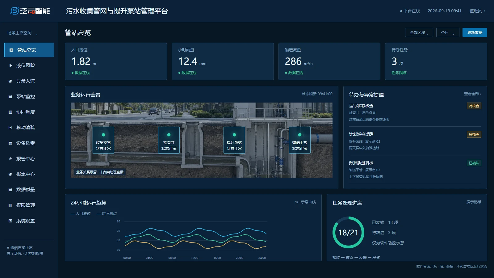 管站总览软件界面示意